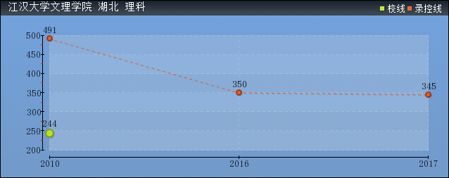 2019年江漢大學(xué)文理學(xué)院分?jǐn)?shù)線預(yù)測(含2006年到2016年錄取分?jǐn)?shù)線對比)