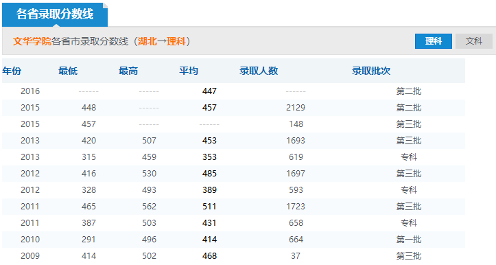 2019年文華學(xué)院分?jǐn)?shù)線預(yù)測(含2006年到2018年錄取分?jǐn)?shù)線對(duì)比)