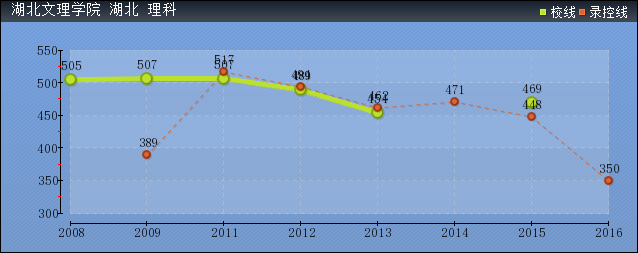 2019年湖北文理學院分數(shù)線預測(含2006年到2018年錄取分數(shù)線對比)
