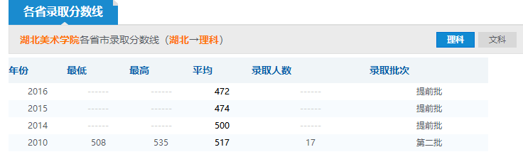 2019年湖北美術(shù)學(xué)院分?jǐn)?shù)線預(yù)測(cè)(含2016年錄取分?jǐn)?shù)線)