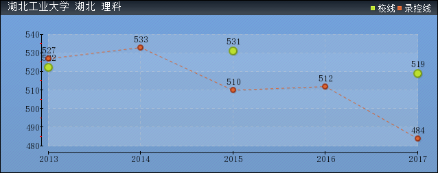 2019年湖北工業(yè)大學(xué)分?jǐn)?shù)線預(yù)測(cè)(含2014年到2018年錄取分?jǐn)?shù)線對(duì)比)