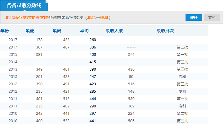 2019年湖北師范學(xué)院文理學(xué)院分?jǐn)?shù)線預(yù)測(含2006年到2018年錄取分?jǐn)?shù)線對比)