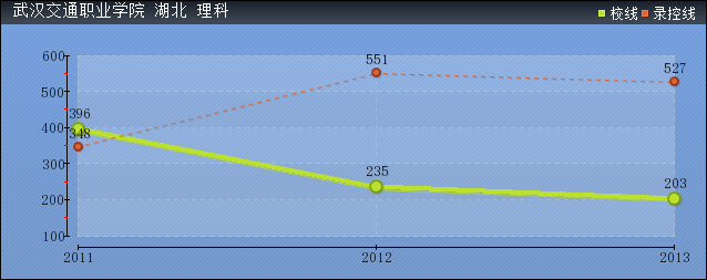 2019年武漢交通職業(yè)學(xué)院分?jǐn)?shù)線預(yù)測(cè)(含20015年到2018年錄取分?jǐn)?shù)線對(duì)比)