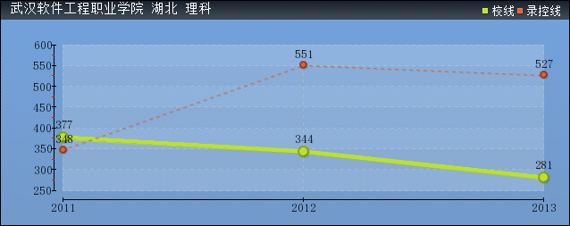 2019年武漢軟件工程職業(yè)學(xué)院分?jǐn)?shù)線預(yù)測(cè)(含20015年到2017年錄取分?jǐn)?shù)線對(duì)比)