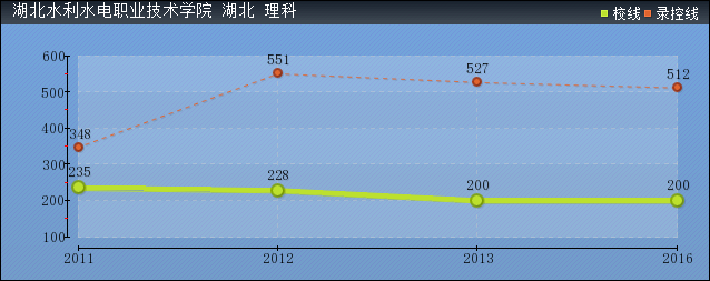 2019年湖北水利水電職業(yè)技術(shù)學(xué)院分?jǐn)?shù)線預(yù)測(cè)(含20015年到2017年錄取分?jǐn)?shù)線對(duì)比)