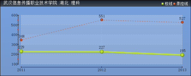 2019年武漢信息傳播職業(yè)技術(shù)學(xué)院分?jǐn)?shù)線預(yù)測(含20015年到2016年錄取分?jǐn)?shù)線對比)