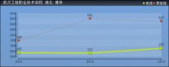 2019年武漢工程職業(yè)技術(shù)學(xué)院分?jǐn)?shù)線預(yù)測(含2015年到2018年錄取分?jǐn)?shù)線對比)