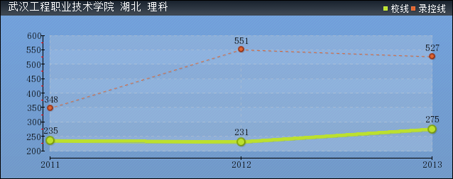 2019年武漢工程職業(yè)技術(shù)學(xué)院分?jǐn)?shù)線預(yù)測(cè)(含2011年到2013年錄取分?jǐn)?shù)線對(duì)比)