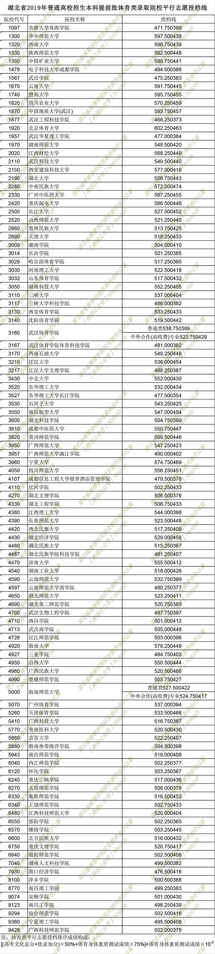 2019年湖北高考院校招生本科提前批體育類錄取院校平行志愿投檔線