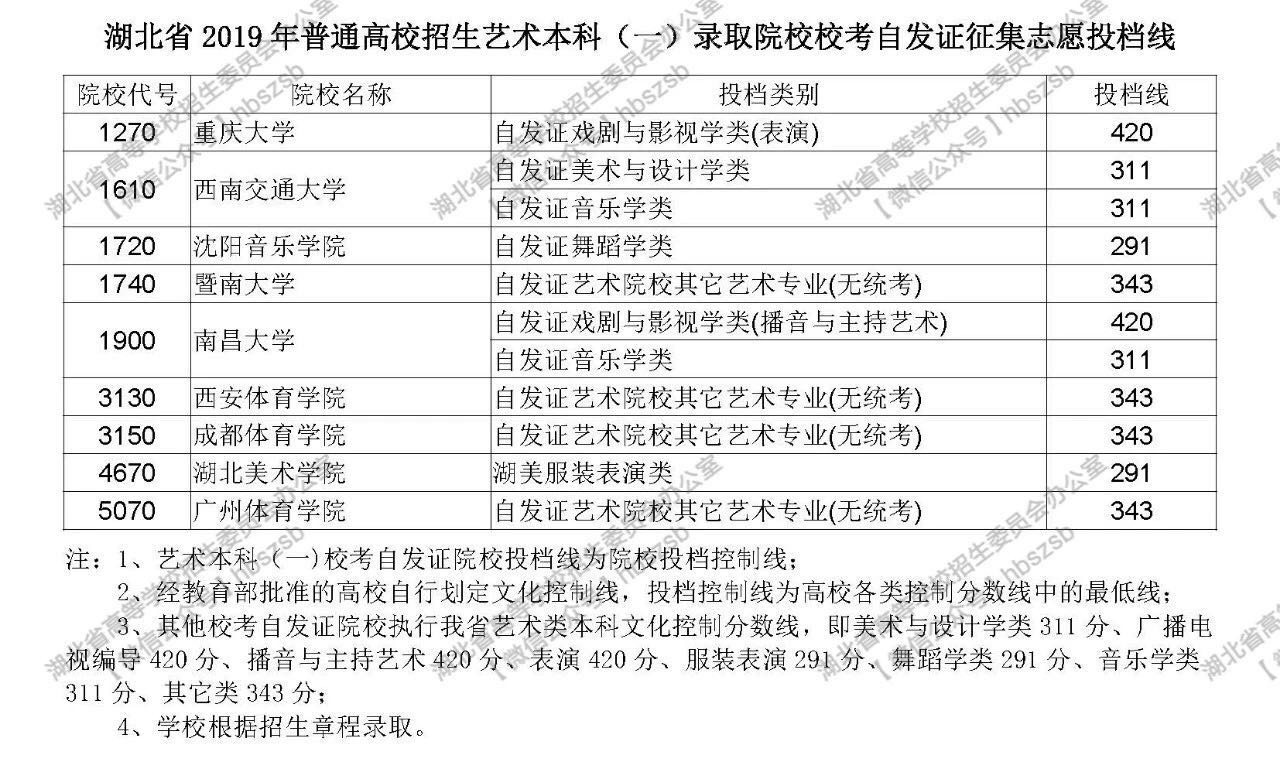 2019年湖北高考院校招生藝術(shù)本科（一）錄取院校校考自發(fā)證征集志愿投檔線