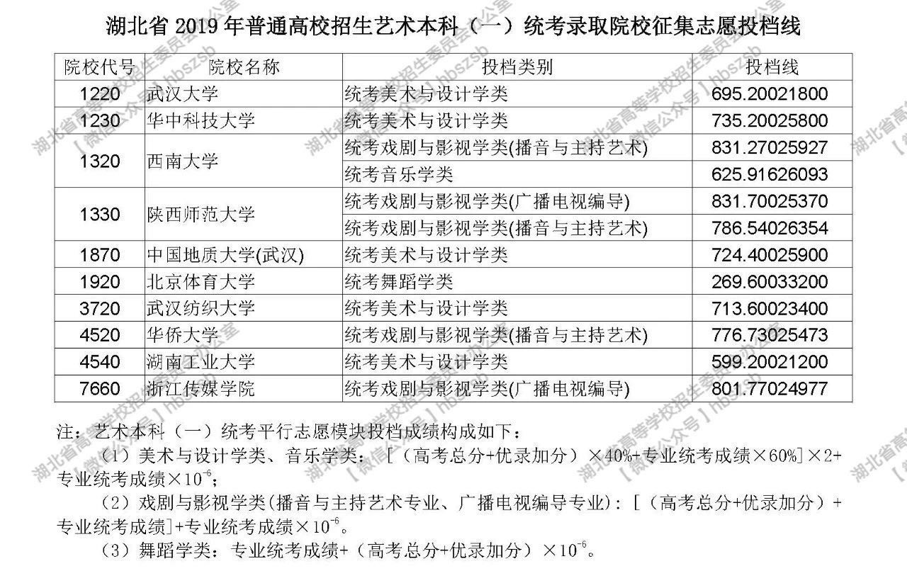 2019年湖北高考院校招生藝術(shù)本科（一）統(tǒng)考錄取院校征集志愿投檔線