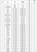 湖北經濟學院成考有什么專業(yè)？
