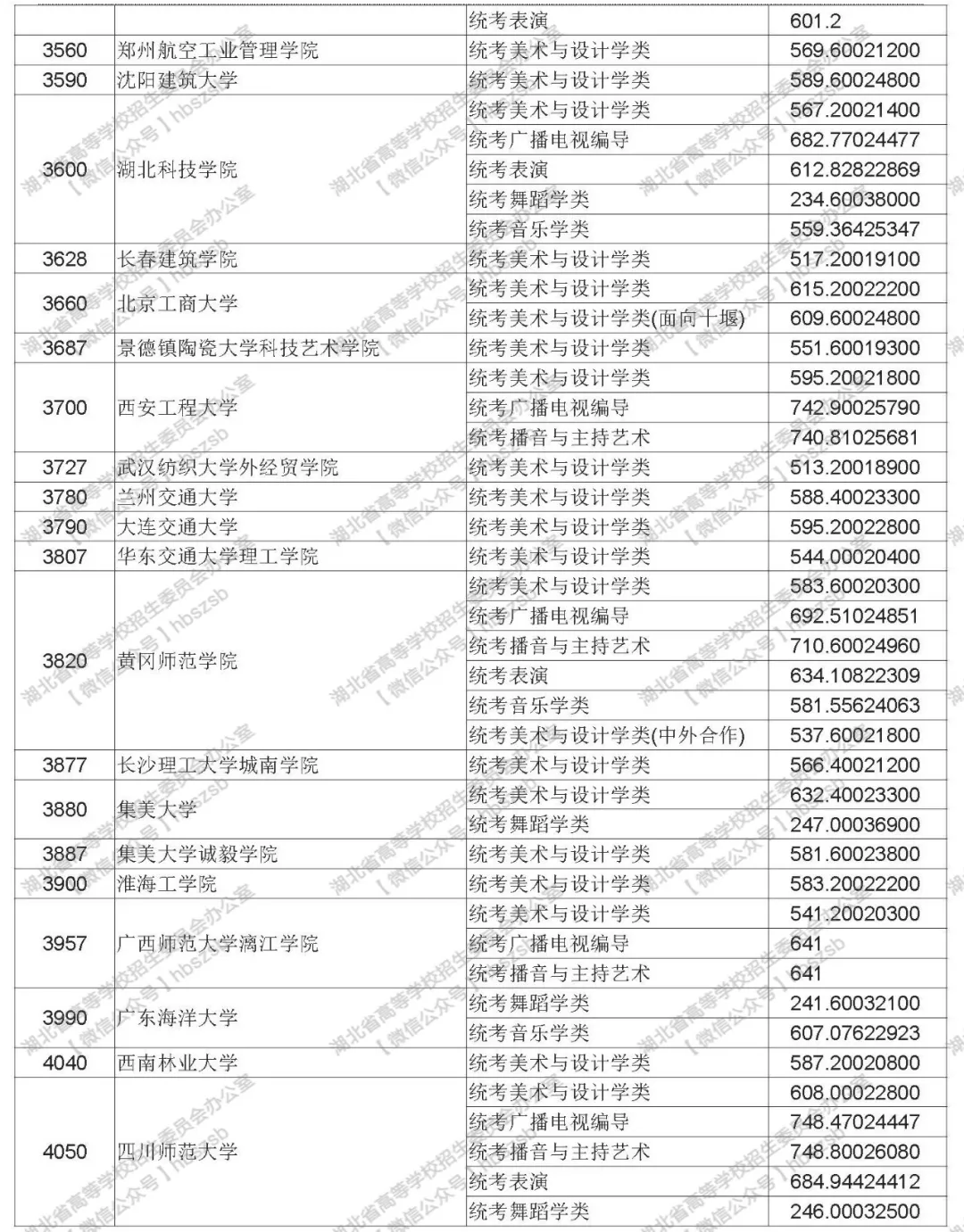 2019年湖北高考高校招生藝術(shù)本科（二）錄取院校平行志愿投檔線