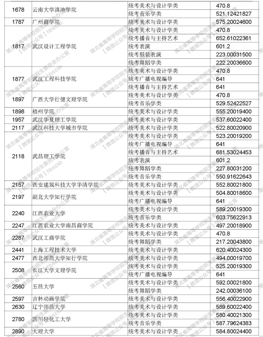 2019年湖北高考高校招生藝術(shù)本科（二）錄取院校平行志愿投檔線