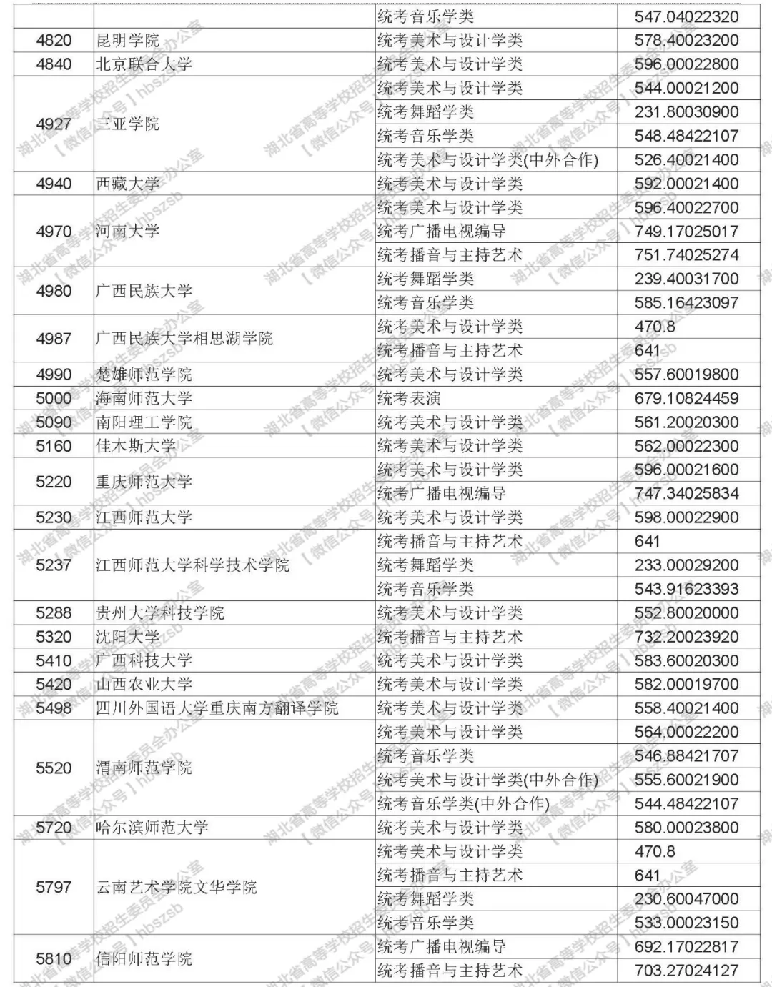 2019年湖北高考高校招生藝術(shù)本科（二）錄取院校平行志愿投檔線