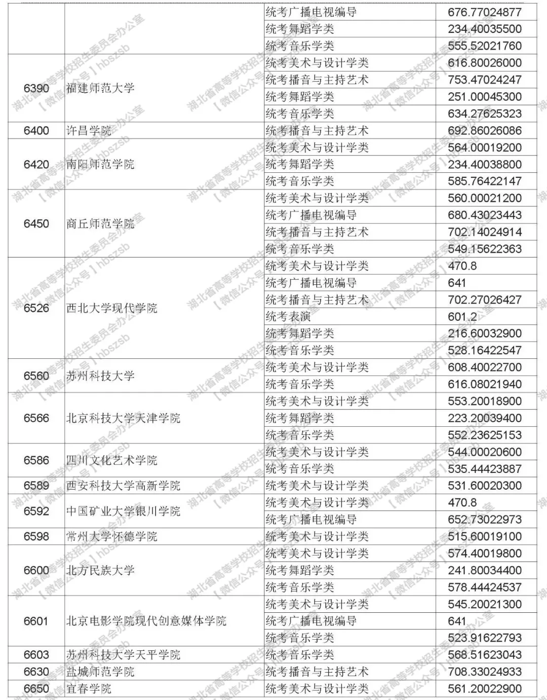 2019年湖北高考高校招生藝術(shù)本科（二）錄取院校平行志愿投檔線