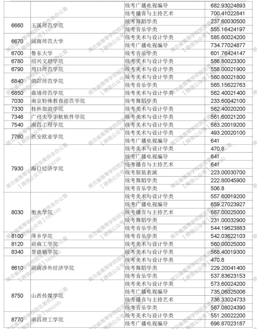 2019年湖北高考高校招生藝術(shù)本科（二）錄取院校平行志愿投檔線