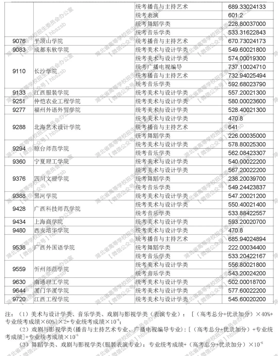 2019年湖北高考高校招生藝術(shù)本科（二）錄取院校平行志愿投檔線