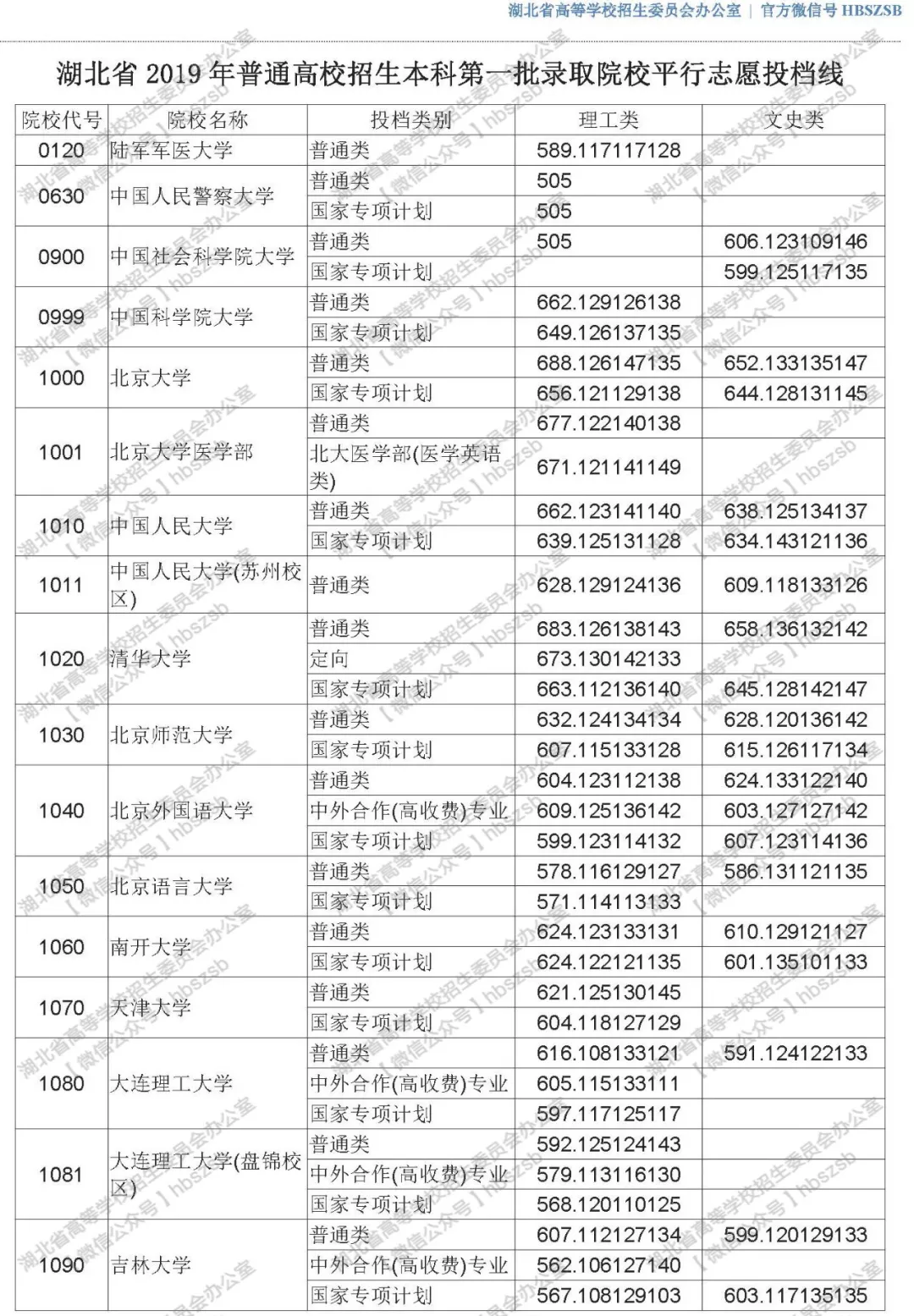 2019年湖北高考高校招生本科第一批錄取院校平行志愿投檔線