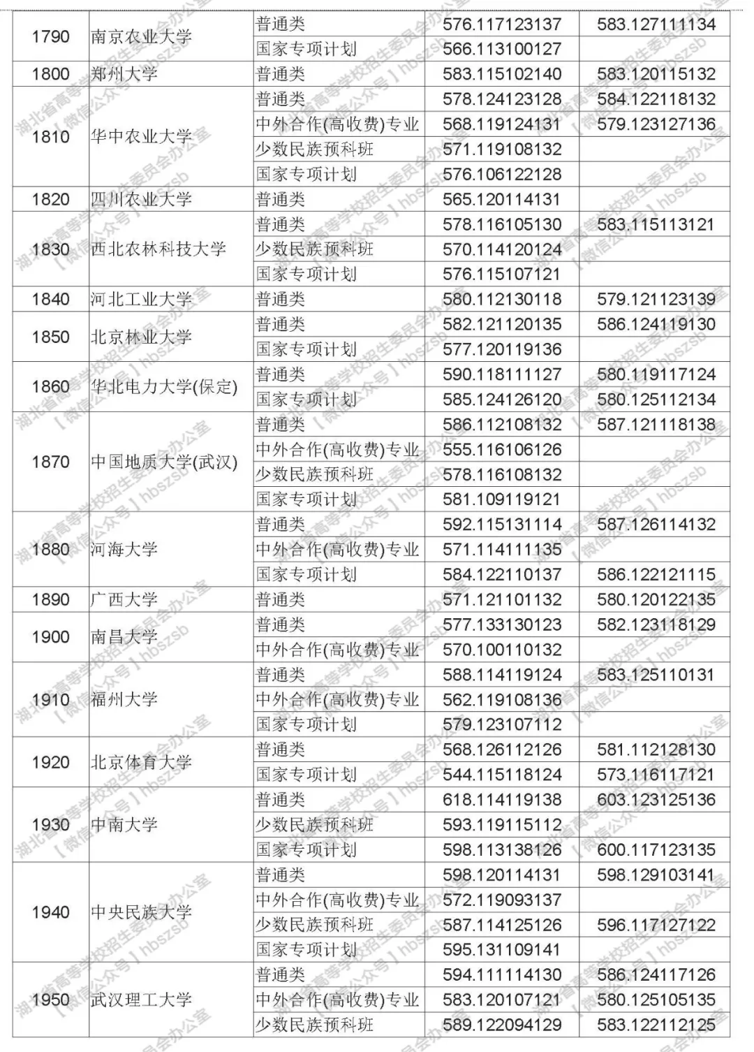 2019年湖北高考高校招生本科第一批錄取院校平行志愿投檔線