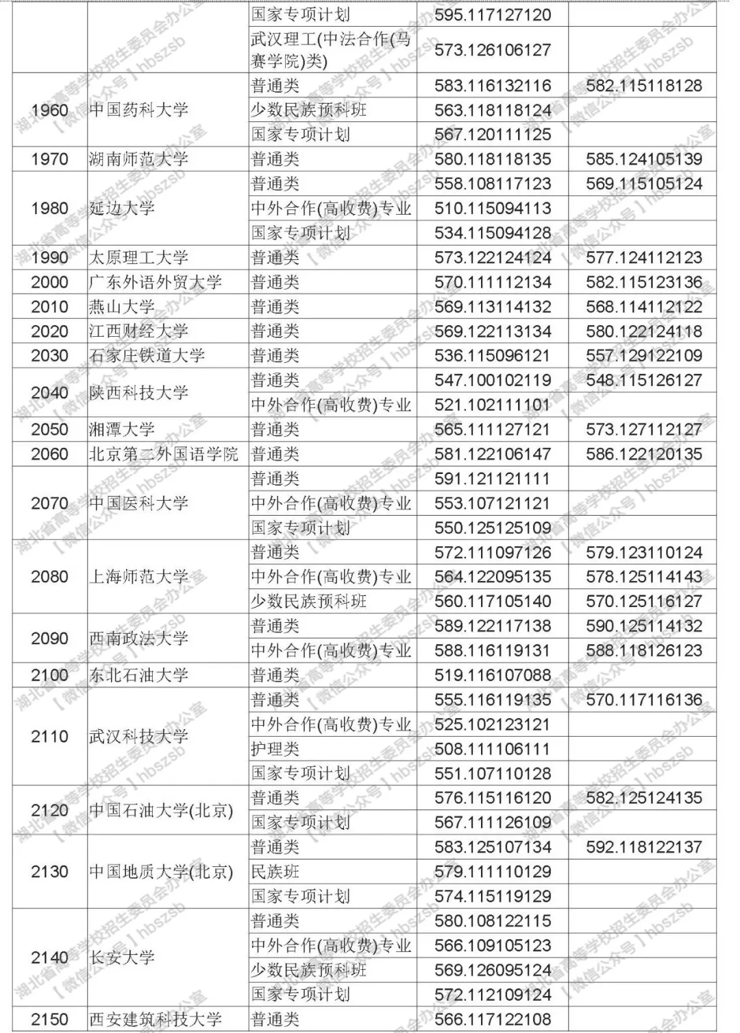 2019年湖北高考高校招生本科第一批錄取院校平行志愿投檔線