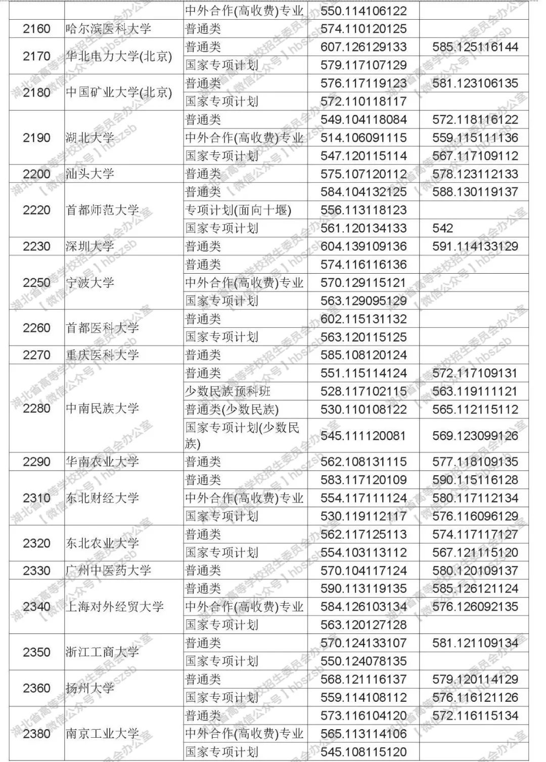 2019年湖北高考高校招生本科第一批錄取院校平行志愿投檔線