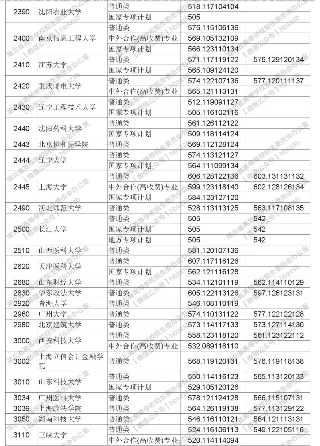 2019年湖北高考高校招生本科第一批錄取院校平行志愿投檔線