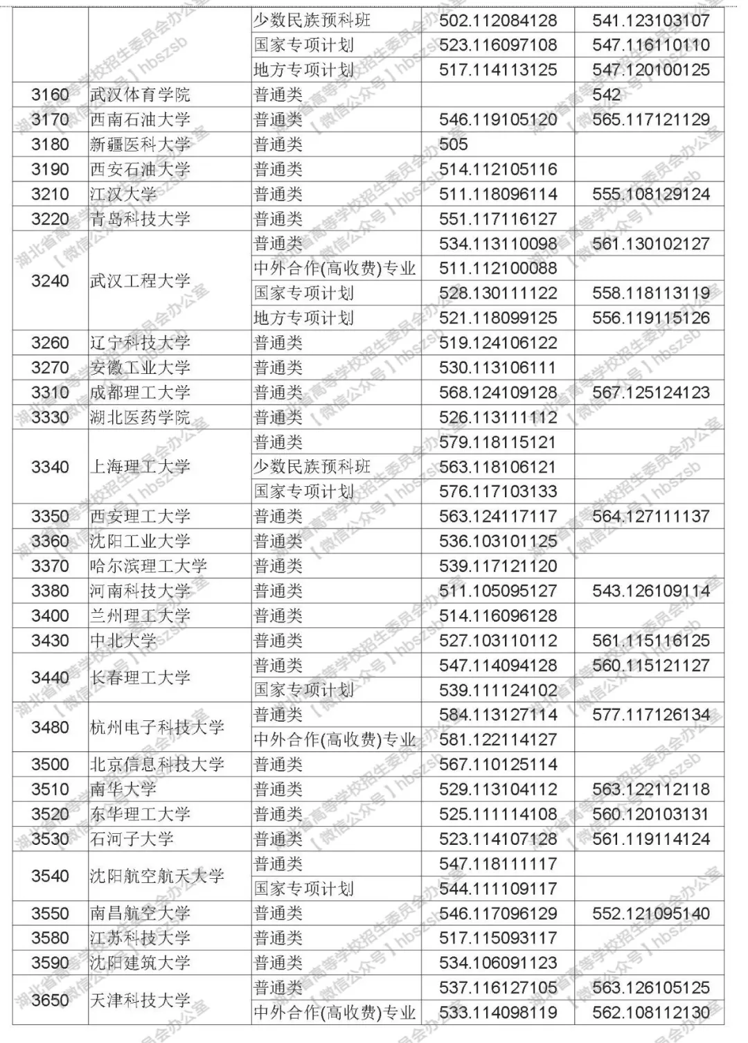 2019年湖北高考高校招生本科第一批錄取院校平行志愿投檔線