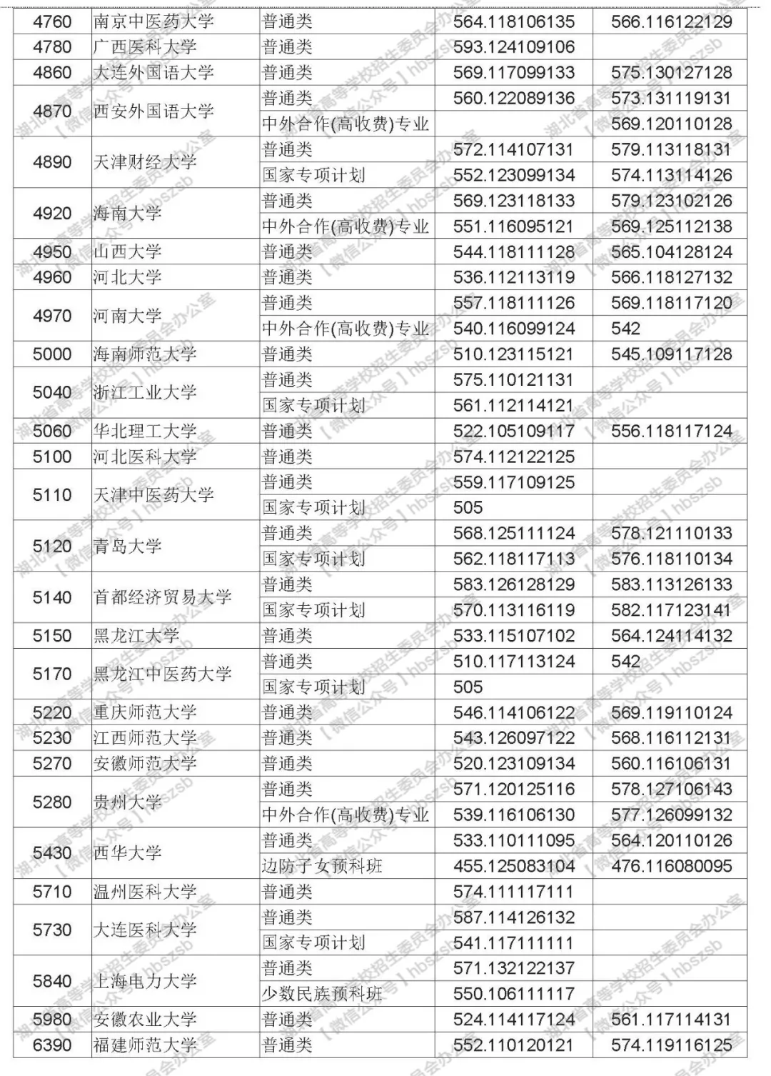 2019年湖北高考高校招生本科第一批錄取院校平行志愿投檔線