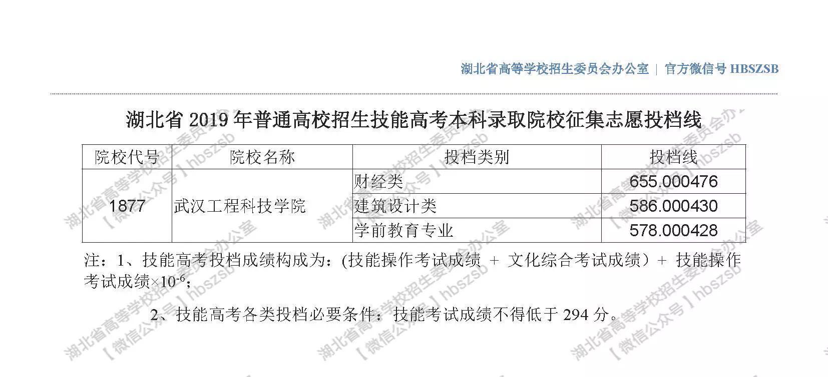 2019年湖北高考院校招生技能高考本科錄取院校征集志愿投檔線