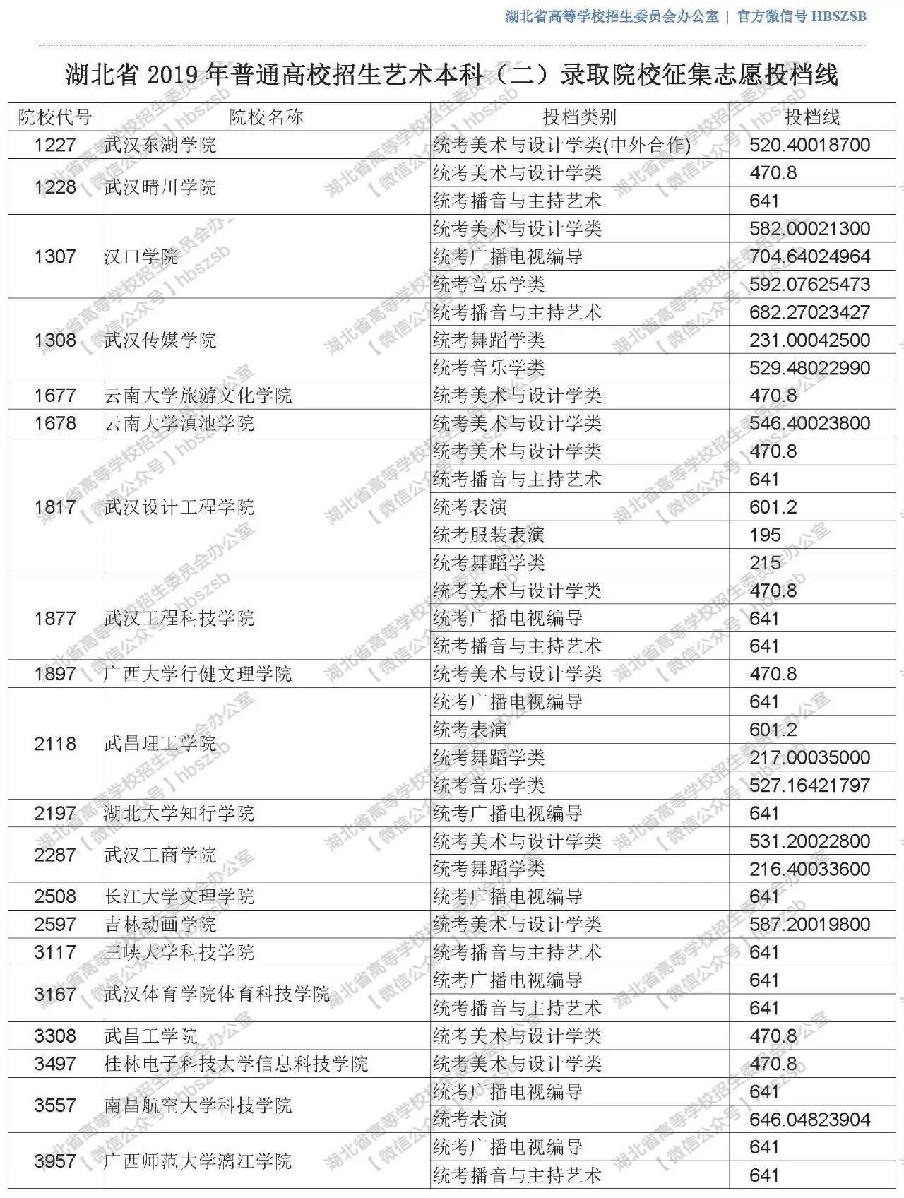 2019年湖北高考院校招生藝術(shù)本科（二）錄取院校征集志愿投檔線