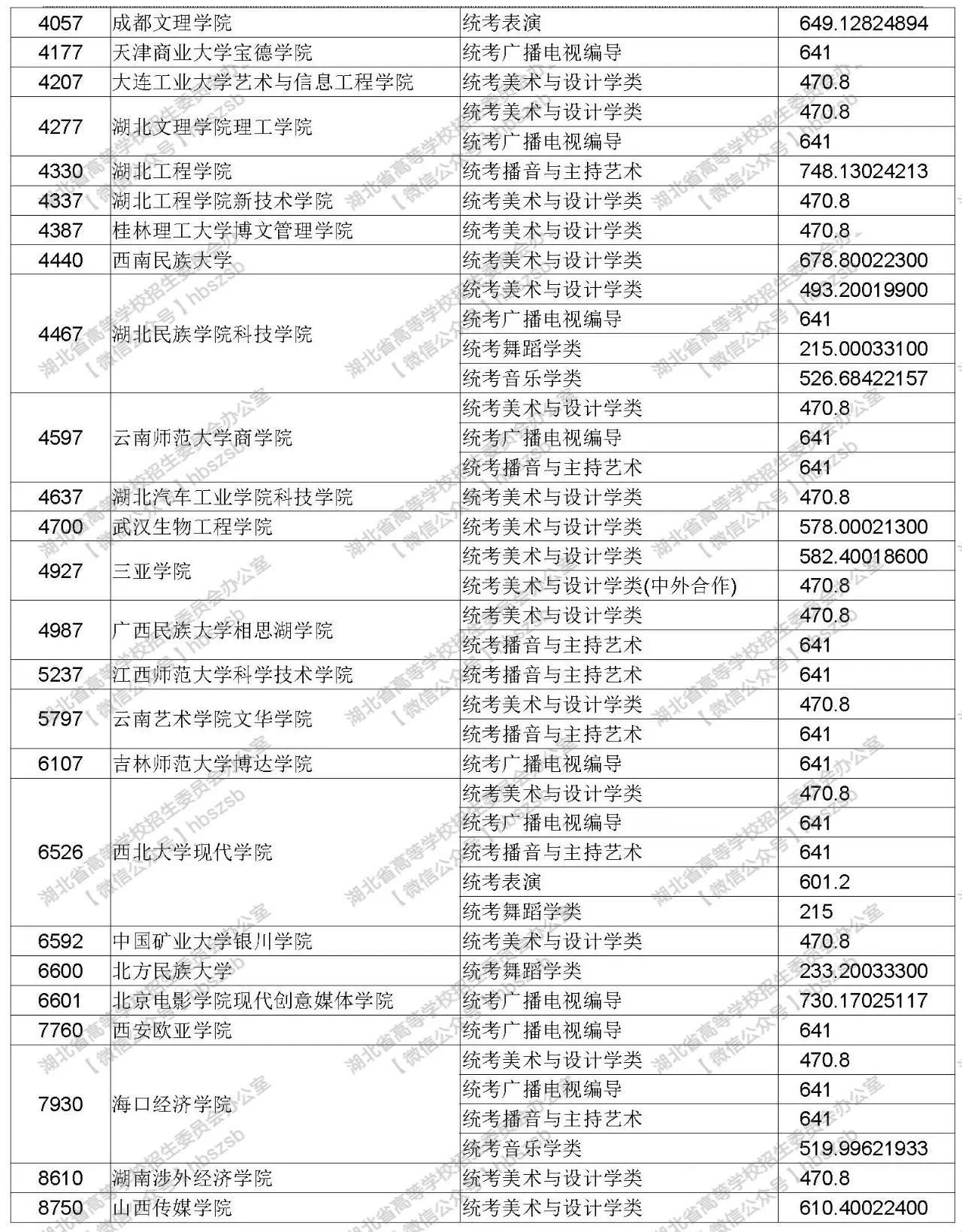 2019年湖北高考院校招生藝術(shù)本科（二）錄取院校征集志愿投檔線