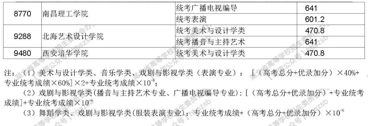 2019年湖北高考院校招生藝術(shù)本科（二）錄取院校征集志愿投檔線