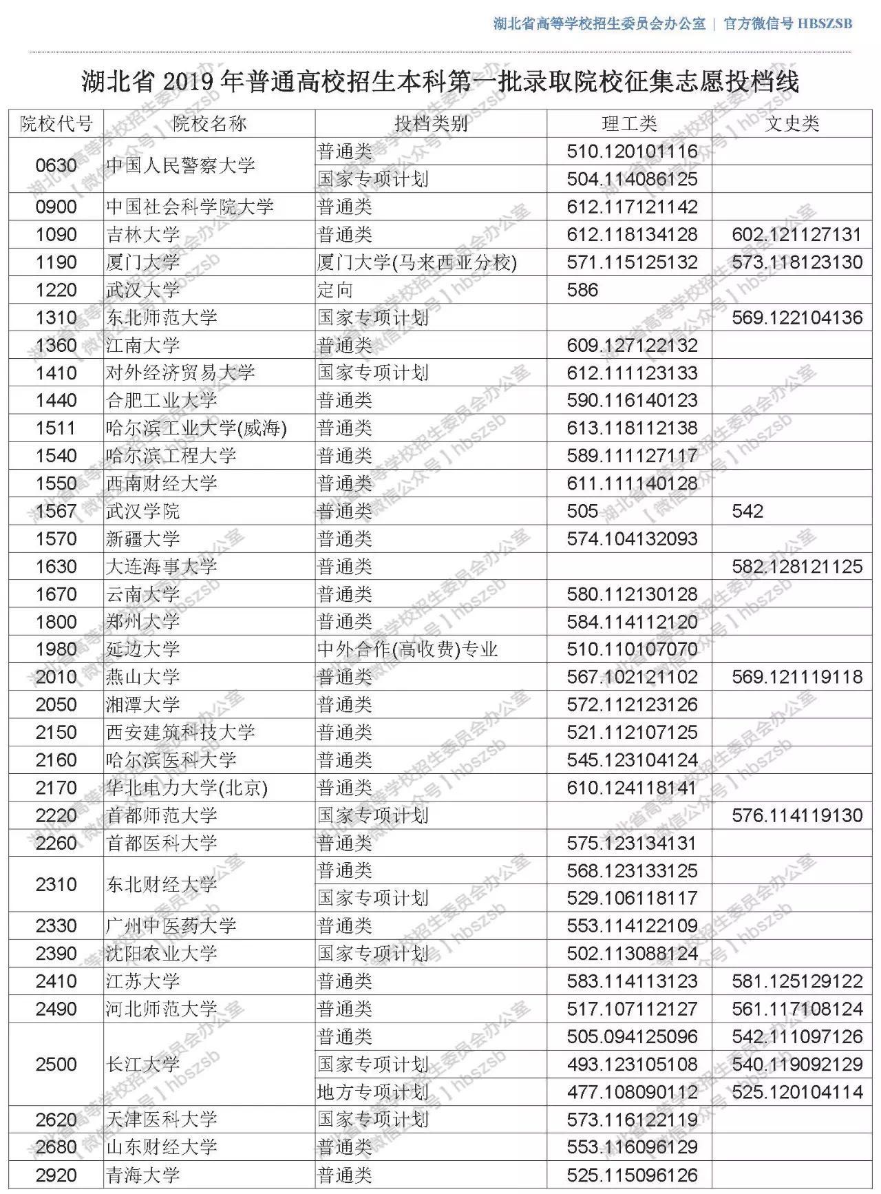 2019年湖北高考院校招生本科第一批錄取院校征集志愿投檔線