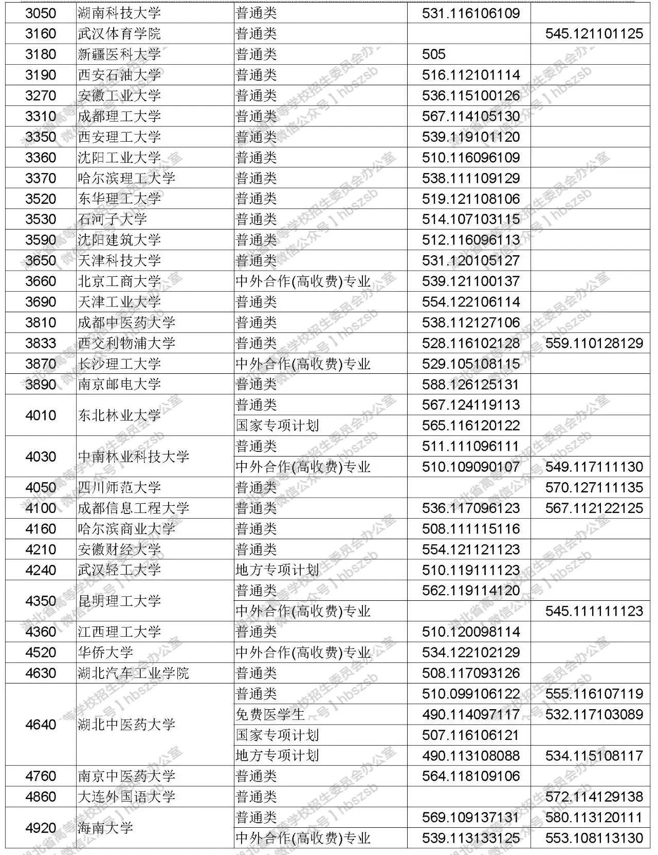 2019年湖北高考院校招生本科第一批錄取院校征集志愿投檔線