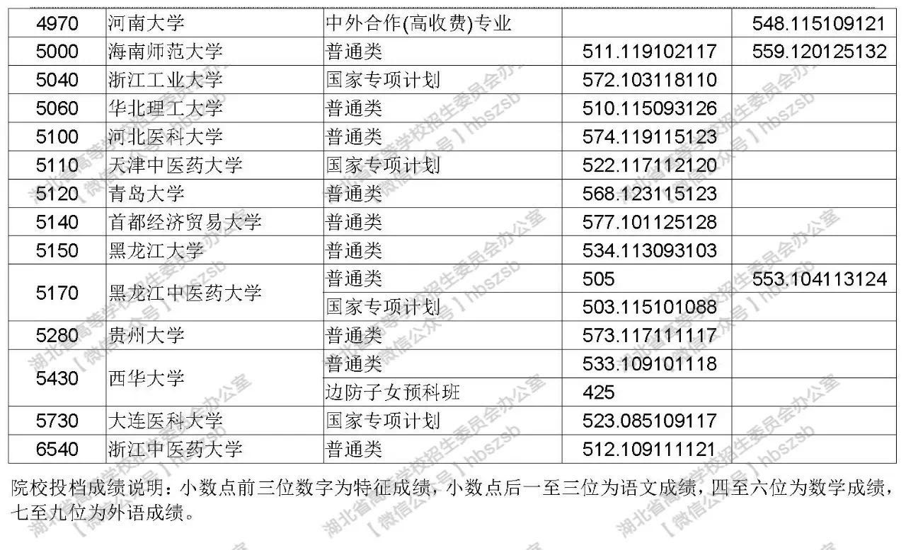 2019年湖北高考院校招生本科第一批錄取院校征集志愿投檔線