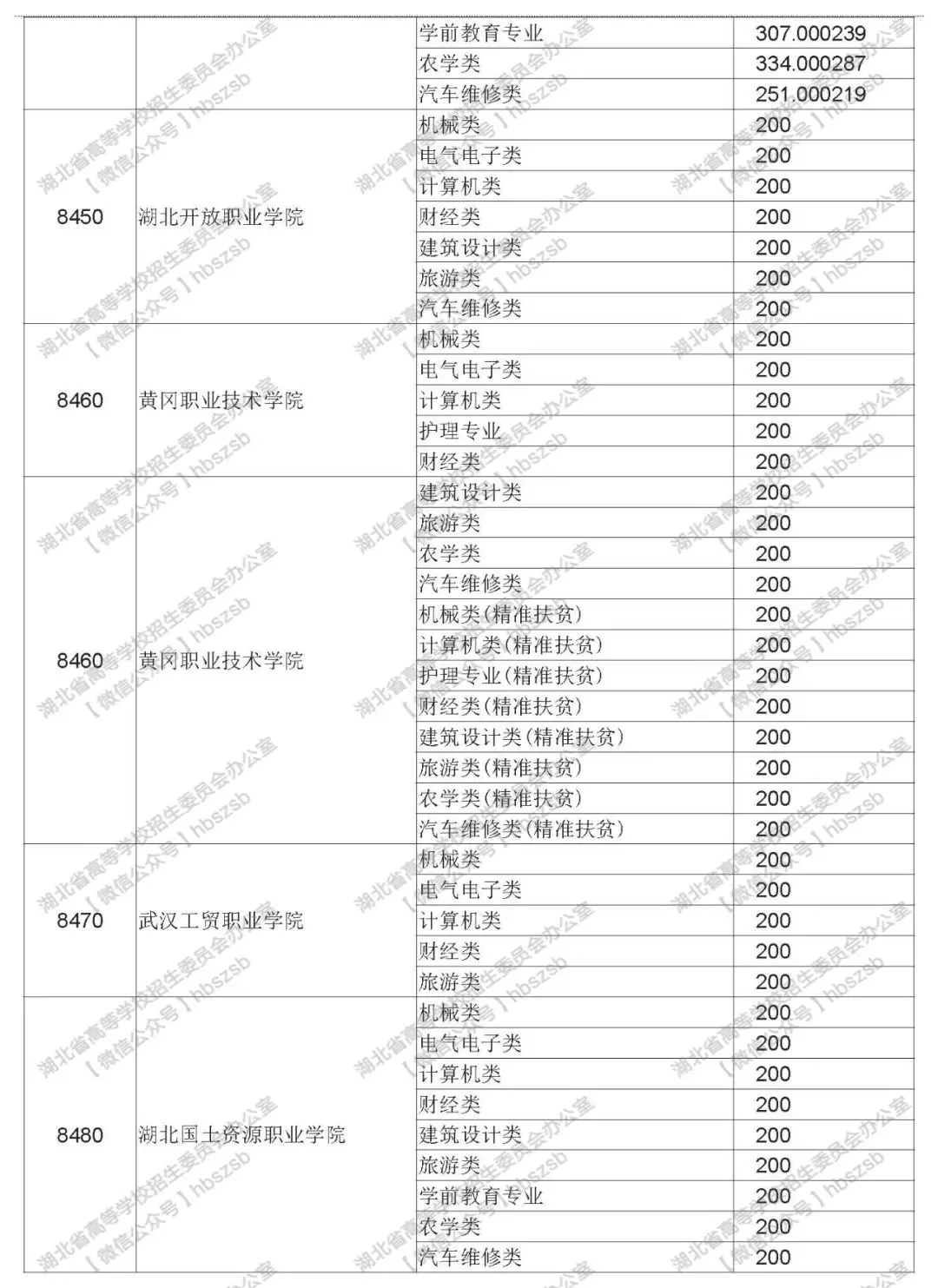 2019年湖北技能高考專科錄取院校平行志愿投檔線