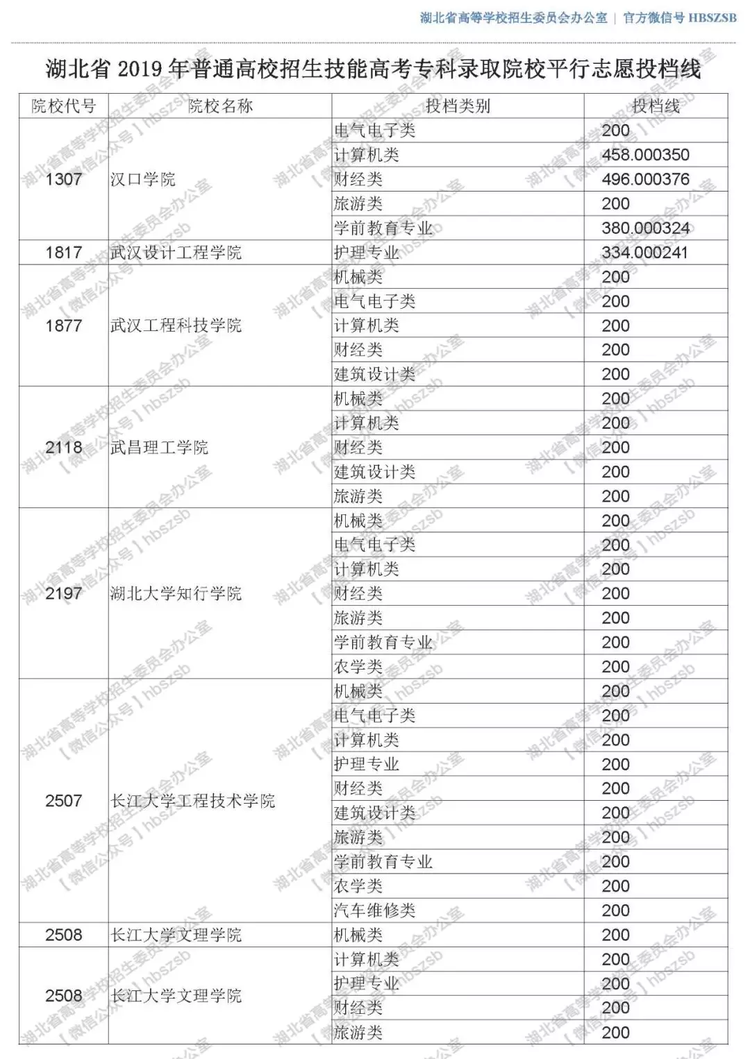 2019年湖北技能高考?？其浫≡盒Ｆ叫兄驹竿稒n線