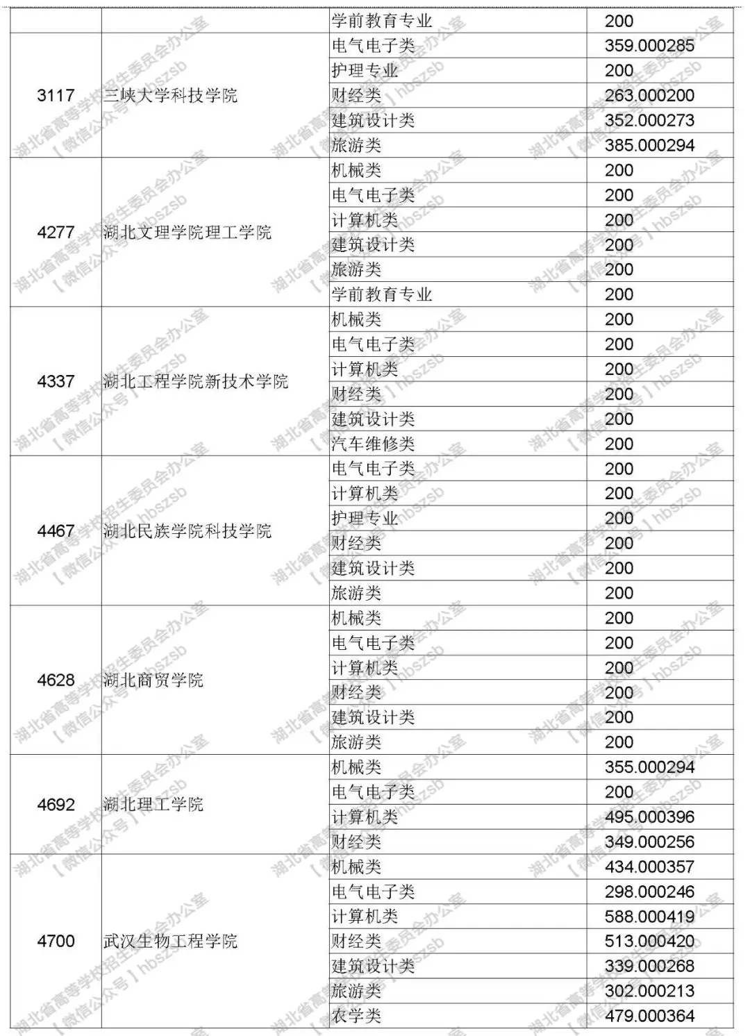 2019年湖北技能高考專科錄取院校平行志愿投檔線