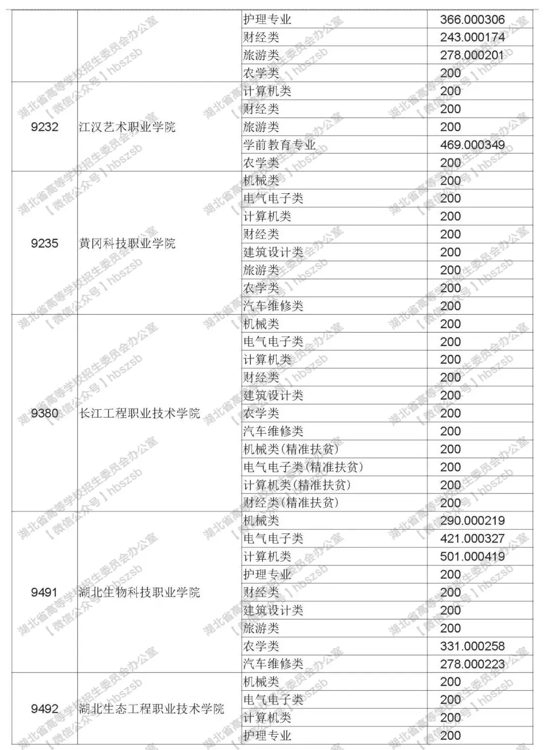 2019年湖北技能高考專科錄取院校平行志愿投檔線