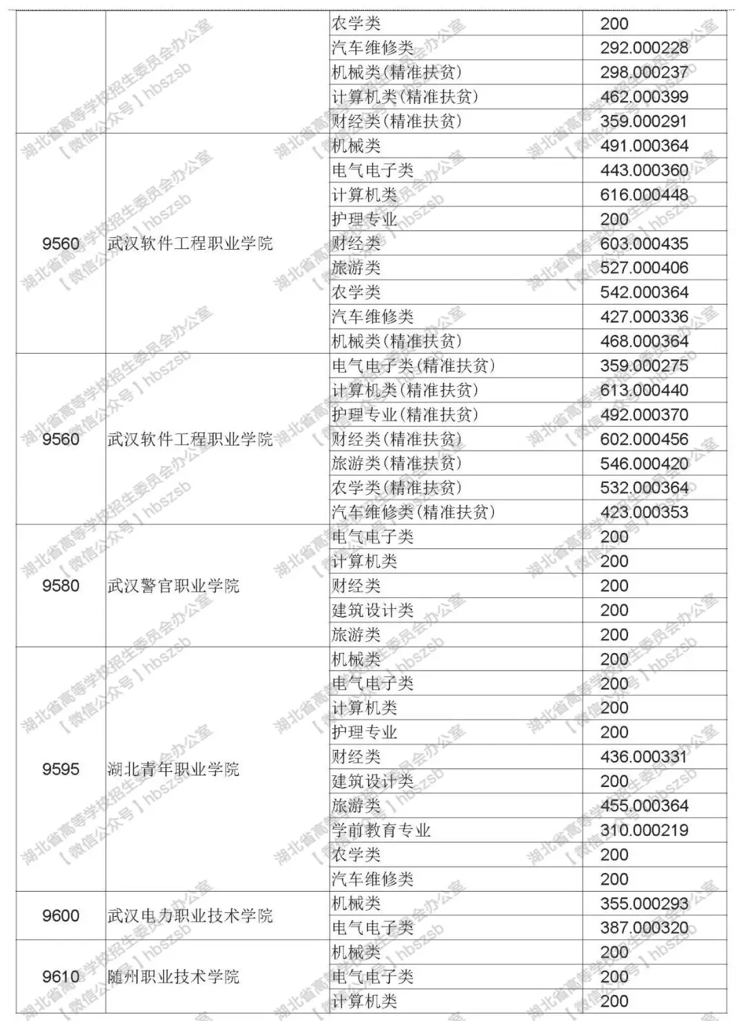 2019年湖北技能高考專科錄取院校平行志愿投檔線