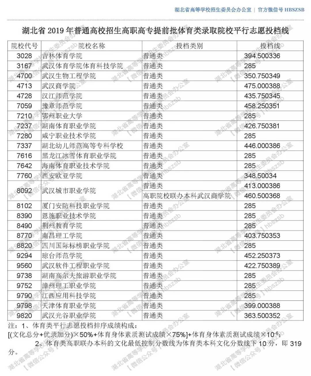 2019年湖北高考招生高職高專提前批體育類錄取院校平行志愿投檔線