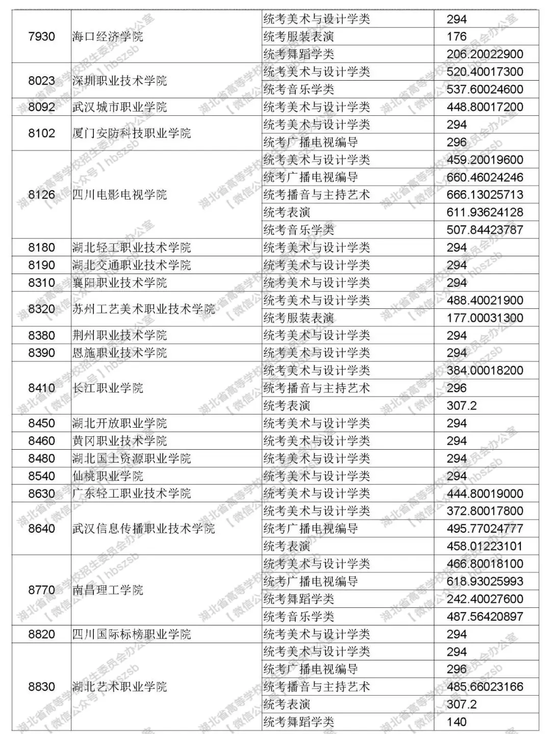 2019年湖北高考高職高專提前批藝術(shù)類錄取院校平行志愿投檔線