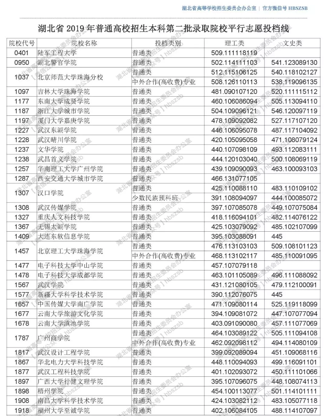 2019年湖北高考本科第二批錄取院校平行志愿投檔線