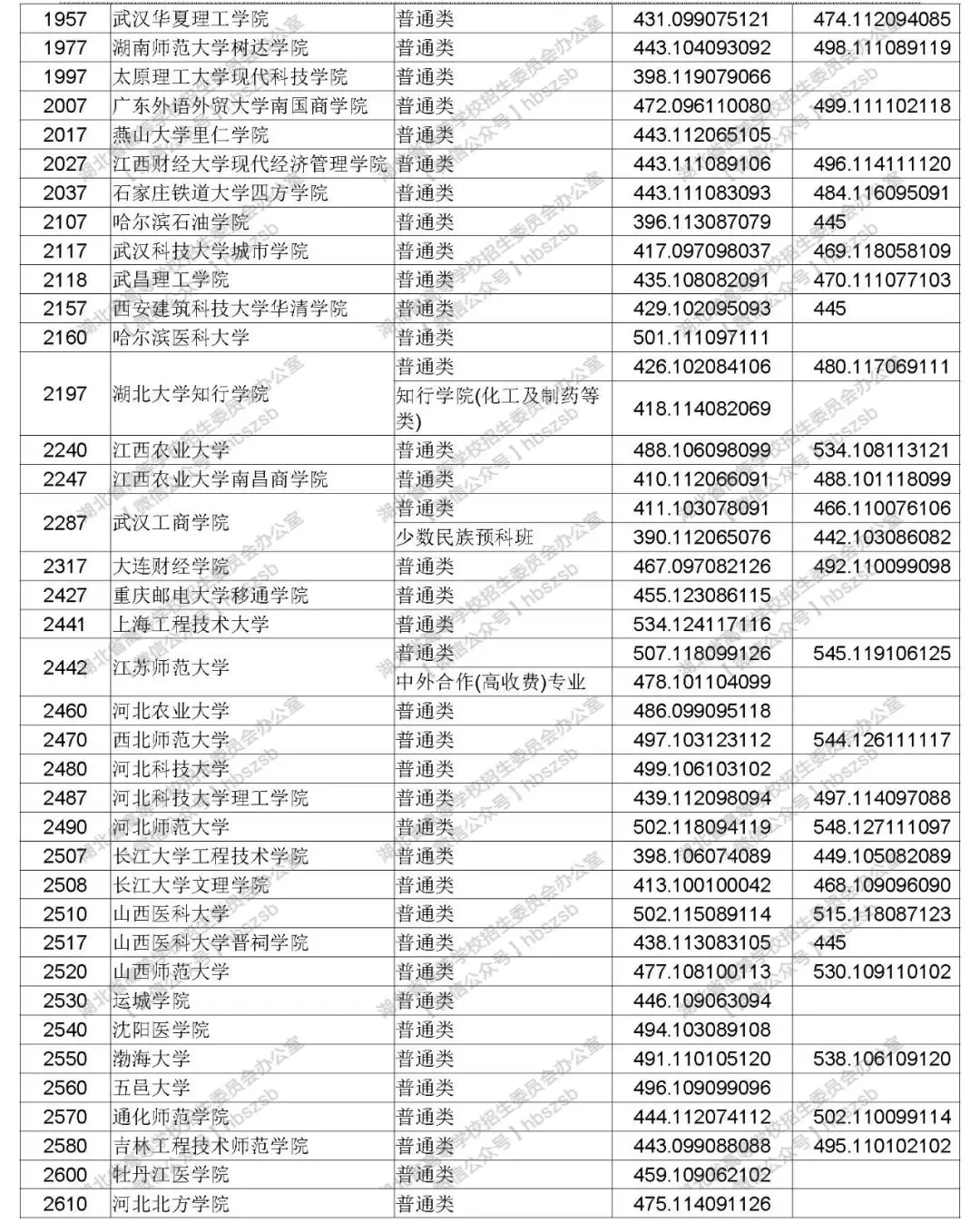 2019年湖北高考本科第二批錄取院校平行志愿投檔線