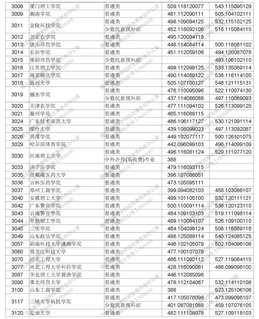 2019年湖北高考本科第二批錄取院校平行志愿投檔線