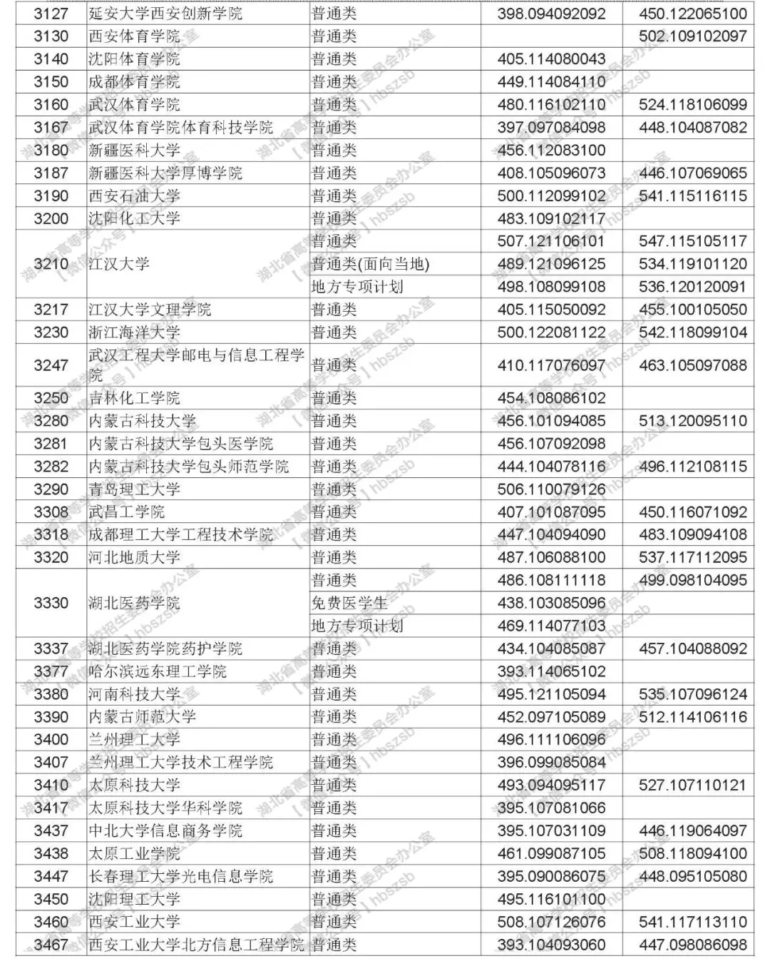 2019年湖北高考本科第二批錄取院校平行志愿投檔線