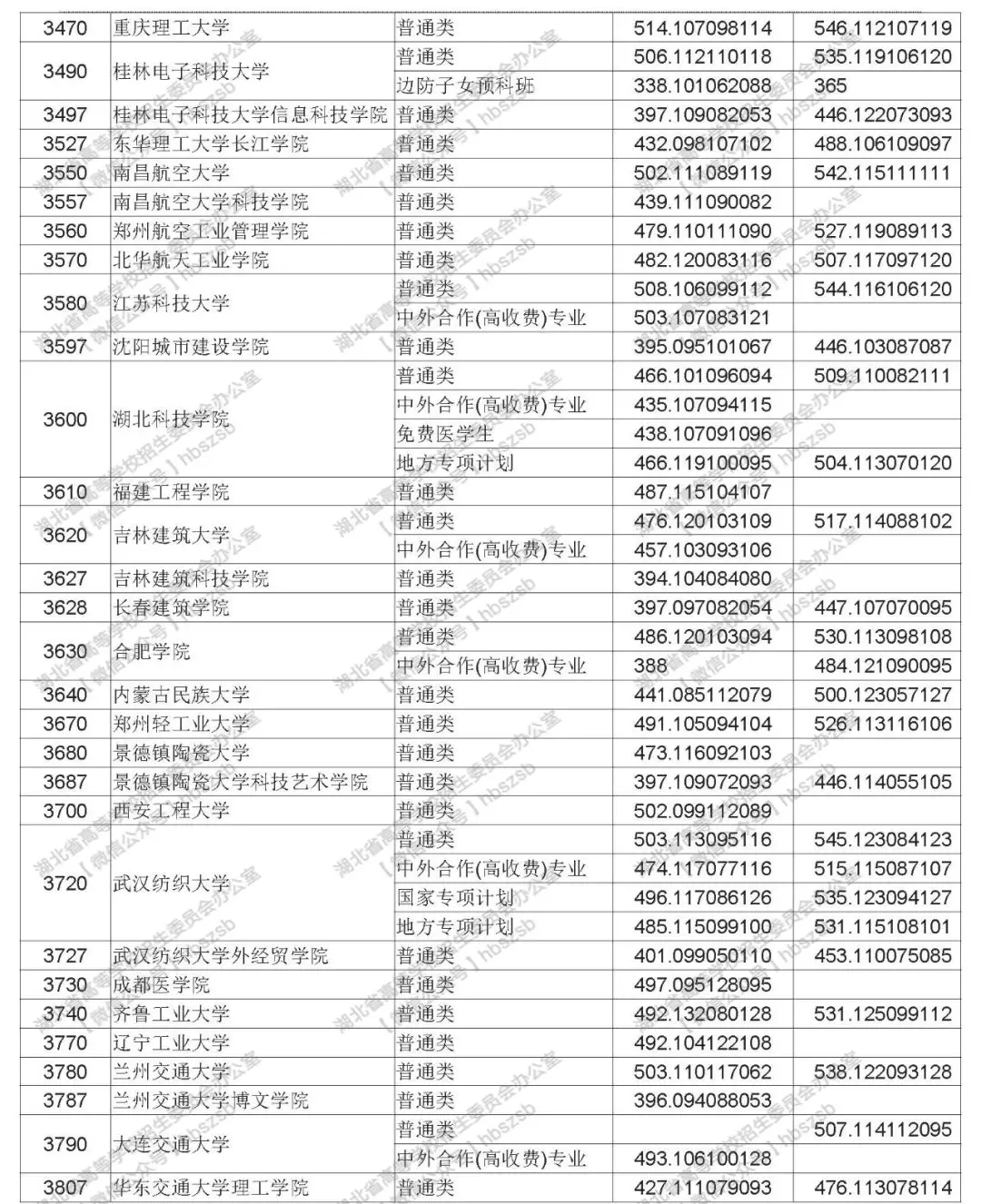 2019年湖北高考本科第二批錄取院校平行志愿投檔線