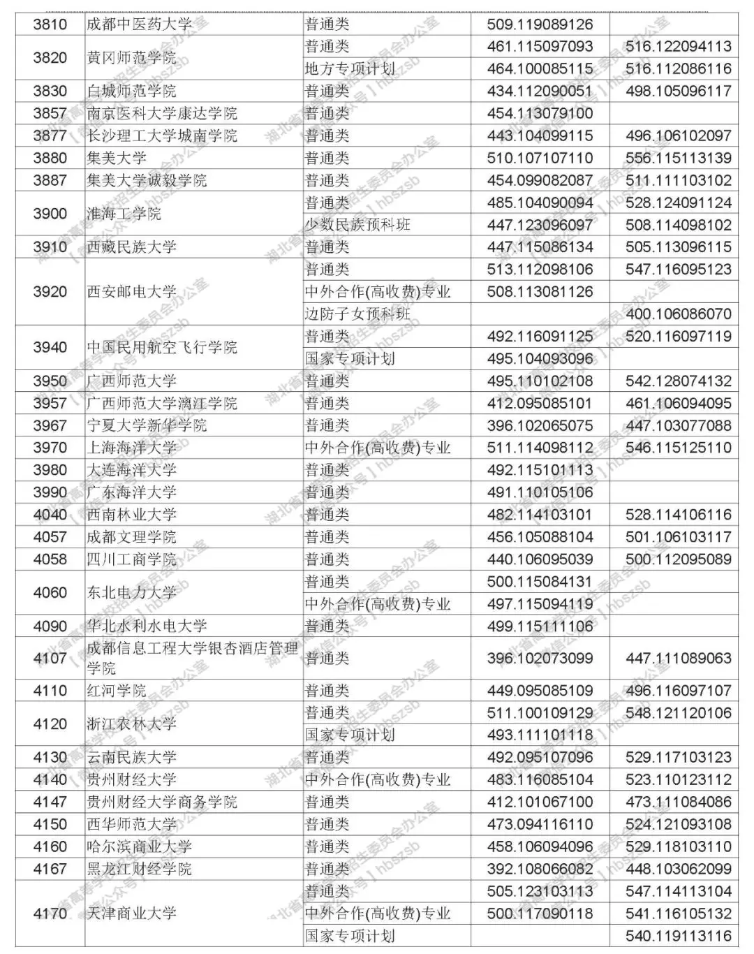 2019年湖北高考本科第二批錄取院校平行志愿投檔線