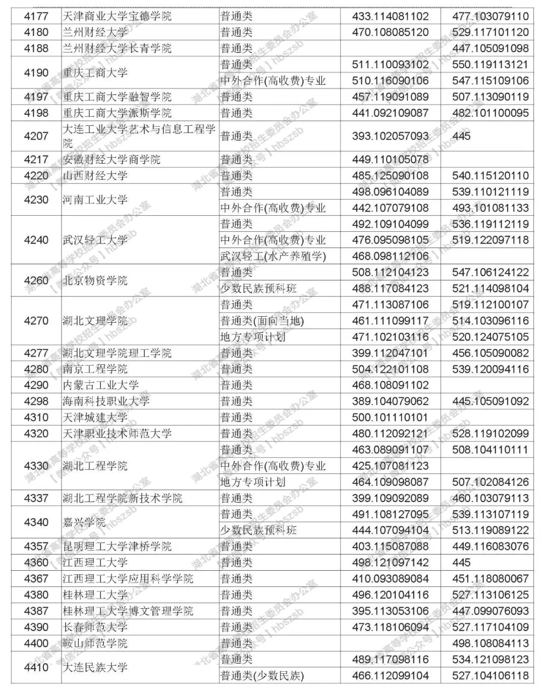 2019年湖北高考本科第二批錄取院校平行志愿投檔線